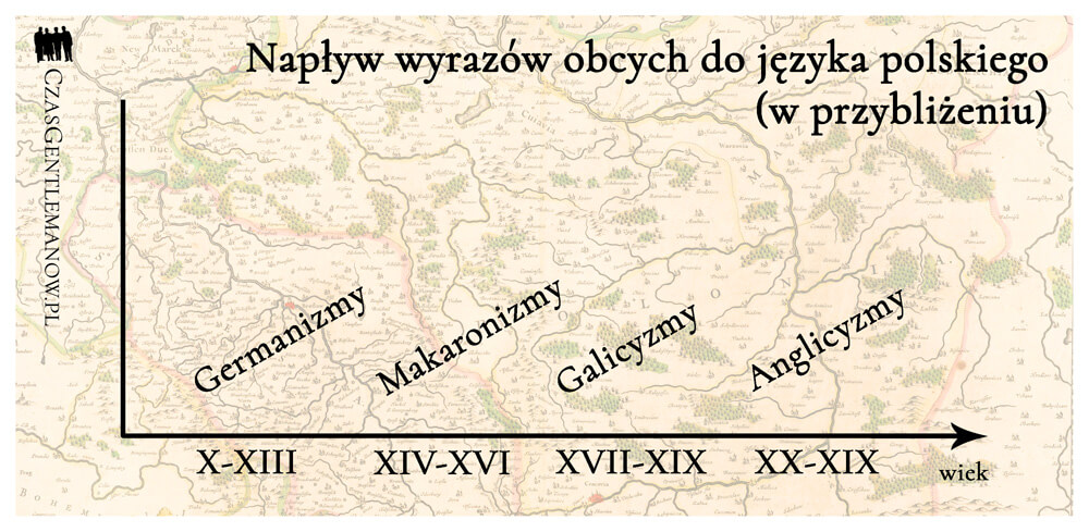 Napływ wyrazów obcych do języka polskiego